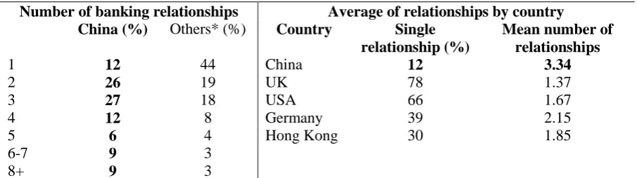 Table 2: Comparison of number of banking relationships  
