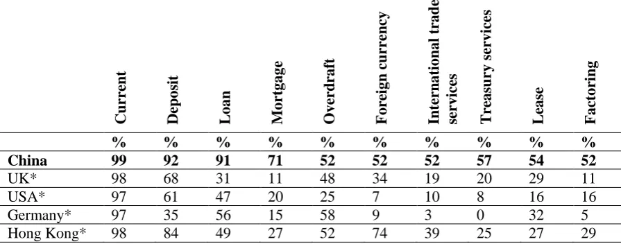 Table 4: Comparison of banking serviced used  