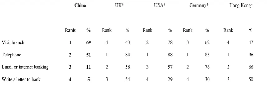 Table 5: Comparison of SMEs communications with banks    