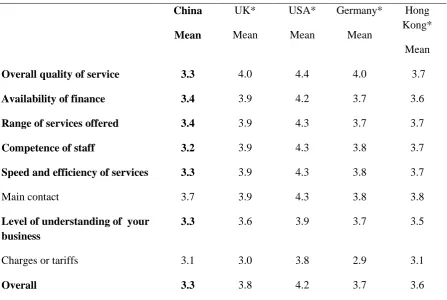 Table 6: Comparison of satisfaction with bank  