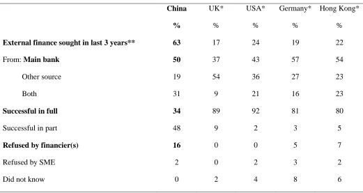 Table 7: Comparison of banks as a source of finance    