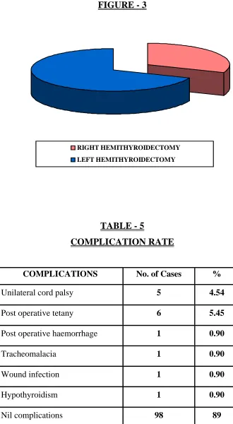 TABLE - 5 COMPLICATION RATE 