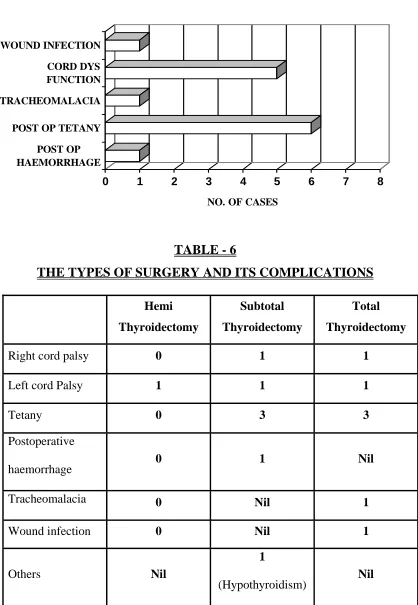 TABLE - 6 THE TYPES OF SURGERY AND ITS COMPLICATIONS 