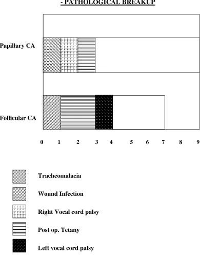  FIGURE - 8 COMPLICATION AFTER TOTAL THYROIDECTOMY 