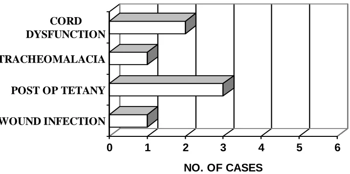 TABLE - 9 COMPLICATIONS AFTER TOTAL THYROIDECTOMY 