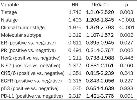 Table 2. Univariate COX regression analysis of clinical pathological factors and prognosis of patients with invasive breast cancer