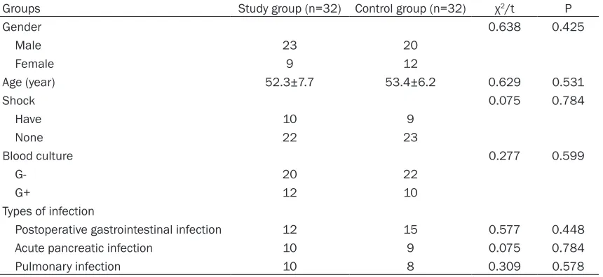 Table 2. Comparison of blood gas indexes before and after treatment between the two groups (_x ± sd)