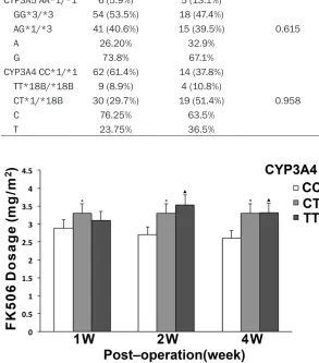 Table 1. Mutation frequency and genotypic frequency of CYP3A4 and CYP3A5 genotypes