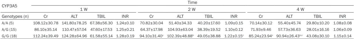 Table 4. Indicators of hepatorenalfunction recovery in liver transplantation patients with different CYP3A4 genotypes