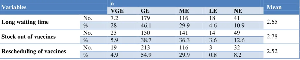 Table 2: Level of immunization utilization (n=388). 