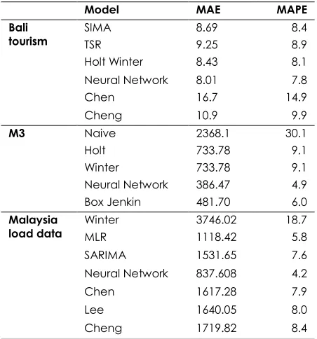 Table 1 Error measurements for selected data and models 