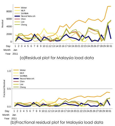 Figure 2 A comparison between (a) residual plot and (b) fractional residual plot for M3 competition data  