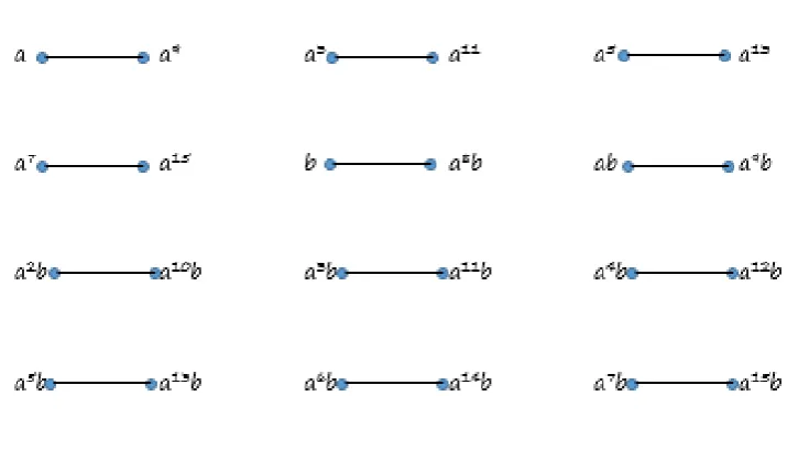 Figure 3.2 : The Conjugate Graph of                                            . . 