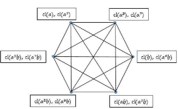 Figure 3.4 : The Conjugacy Class Graph of   ,   .