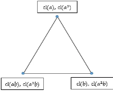 Figure 3.5 : The Conjugacy Class Graph of   ,    .