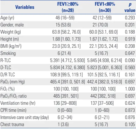Table 3. Univariate Analysis of Perioperative Variables