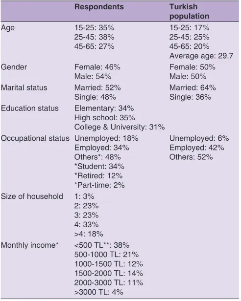 Table 2: Demographical characteristics of consumers