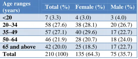 Table 1: Age and gender of the KAP survey. 