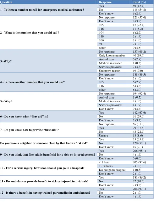 Table 2: Results of the KAP survey knowledge section. 