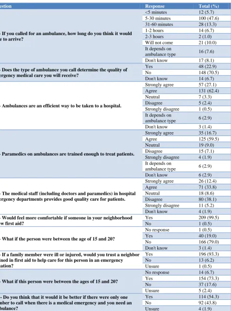 Table 3: Results of the KAP survey attitude section. 