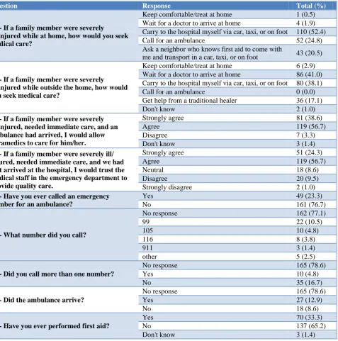 Table 5: Stratification of questions KAP survey 7, 9, 21 and 31 by gender. 