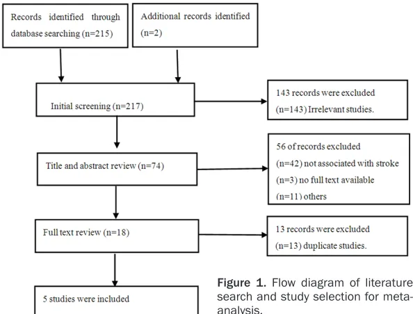 Figure 1. Flow diagram of literature search and study selection for meta-