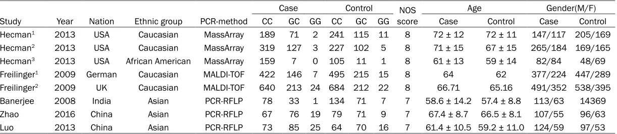Table 1. Characteristics of studies included in the meta-analysis for the association of rs1048990 polymorphism with the risk of ischemic stroke