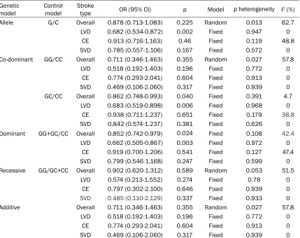 Table 3. Association between rs1048990 polymorphism and risk of ischemic stroke and subtype in all population