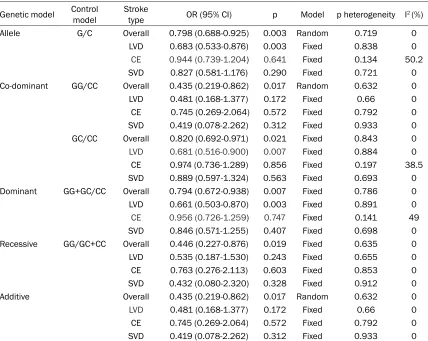 Table 4. Association between rs1048990 polymorphism and ischemic stroke and subtype in Cauca-sian population based on ethnic groups tratification analysis