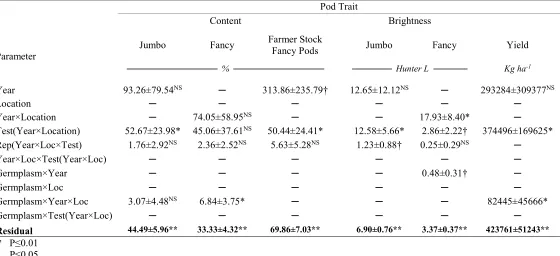 Table 2.2.  Covariance parameter estimates and significance for traits of pod characteristics and yield