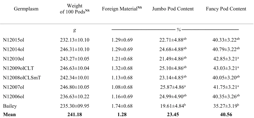 Table 2.3. Comparison of Bailey and backcross high-oleic derivative lines of graded pod characteristics and yield