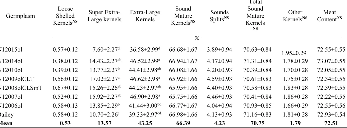 Table 2.4.  Comparison of Bailey and backcross high-oleic derivative lines of seed characteristics and crop value