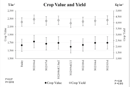 Figure 2.2.  Distribution of crop value and yield for Bailey and the high-oleic lines