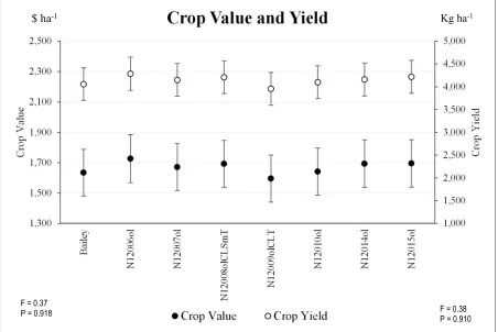 Figure 2.2.  Distribution of crop value and yield for Bailey and the high-oleic lines