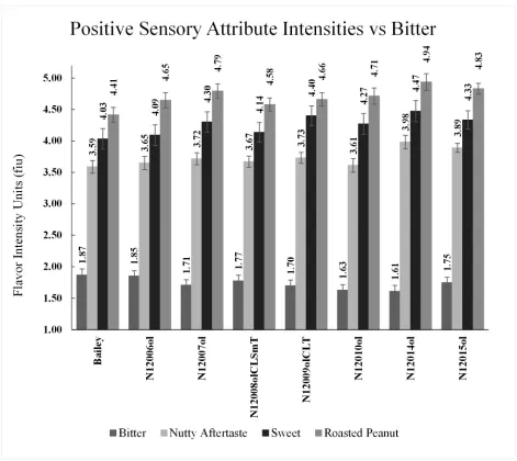 Figure 3.1.  Comparison of adjusted means and one standard error for three critical positive attributes versus one negative, Bitter