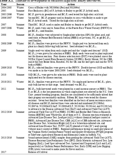 Table A.1.  Timeline of development of backcross high-oleic Bailey derivatives. 