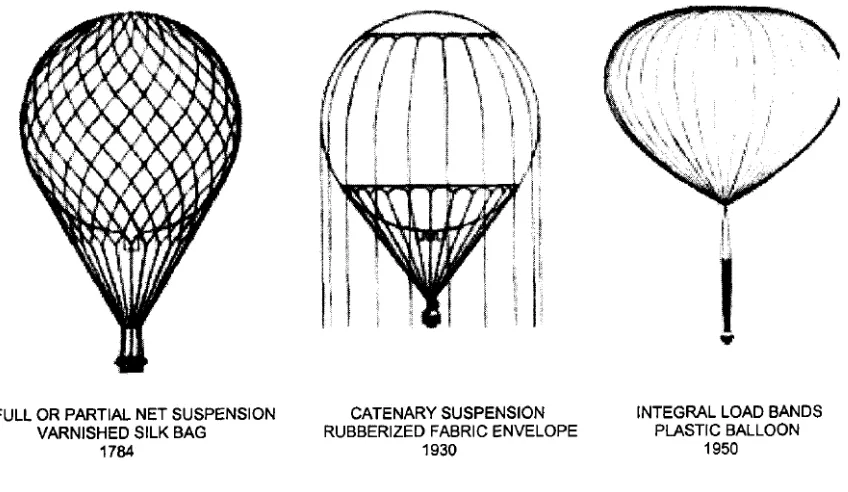 Figure 1.1:Evolution Of Balloon Design[1]