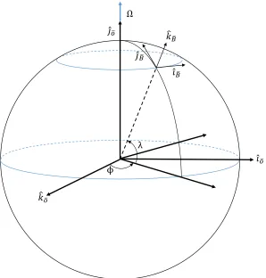 Figure 2.1:Inertial(O) Frame and Balloon-Body(B) Frame