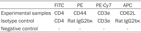 Table 1. Antibodies for flow cytometric analysis
