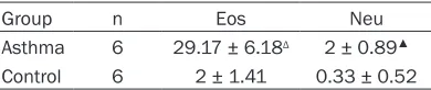 Table 3. Counts of eosinophil and neutrophil in BALF of each group