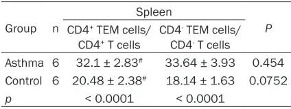 Table 4. Percentages of TEM cells at 48 hours after the final OVA challenge in the lungs