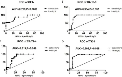 Table 2. Comparison between TK-1 and tumor markers in sensi-tivity, specificity and accuracy