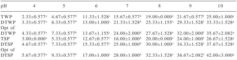 Table 6(b). The Emulsifier Stability Index of TWP, DTWP,Opt of DTWP, TSP, DTSP and Opt of DTSP under different pH