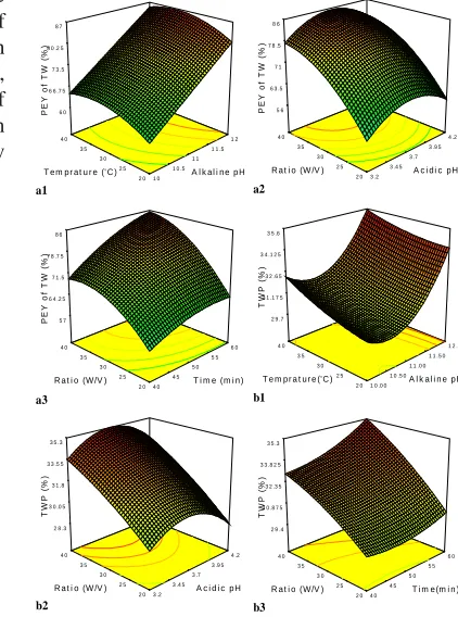 Fig. 1. Comparison between predicted and actualvalues of PEY of TW, TWP, PEY of TS and TSP