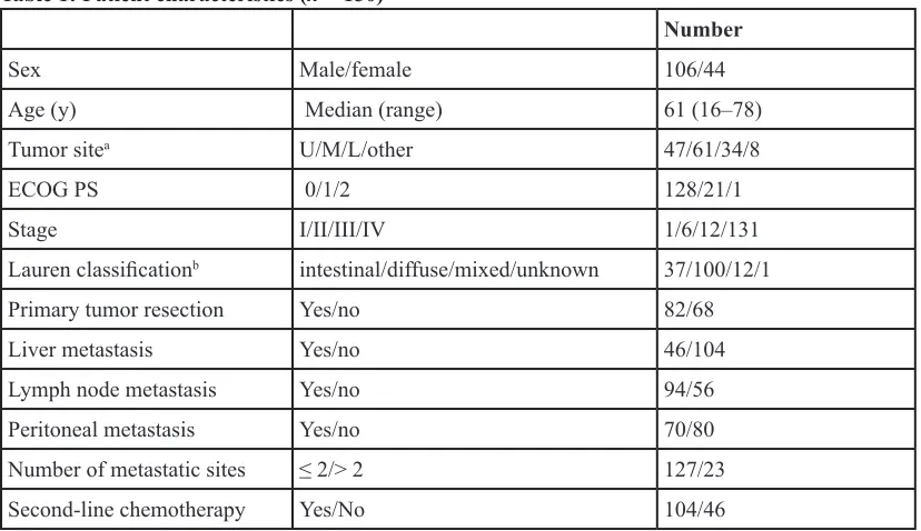 Table 1: Patient characteristics (n = 150)