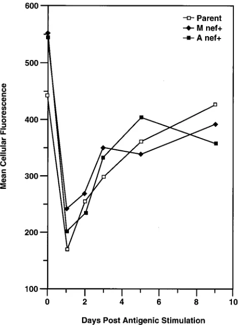 TABLE 2. Fold induction upon antigenic stimulation
