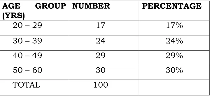 TABLE –1 Age Distribution 