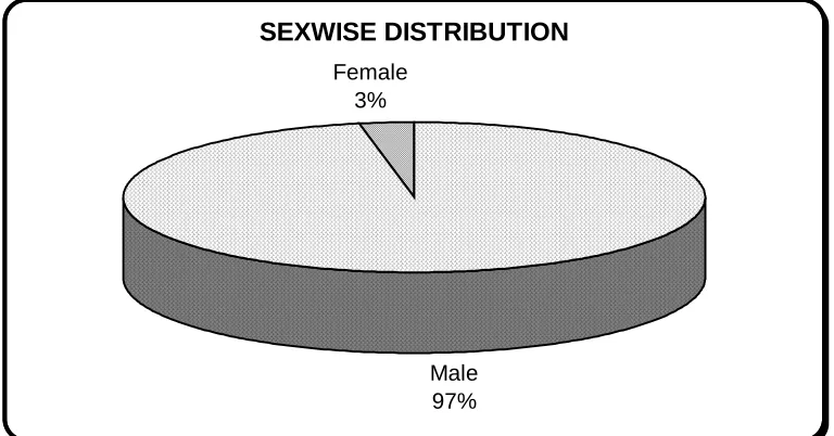 TABLE – 2 SEXWISE DISTRIBUTION  