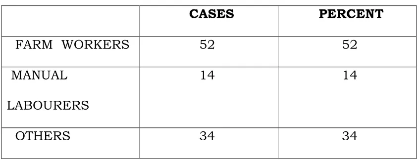 TABLE -3            CASES 