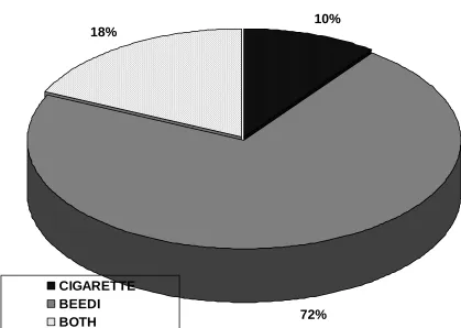 TABLE – 5 DISTRIBUTION OF SMOKERS 